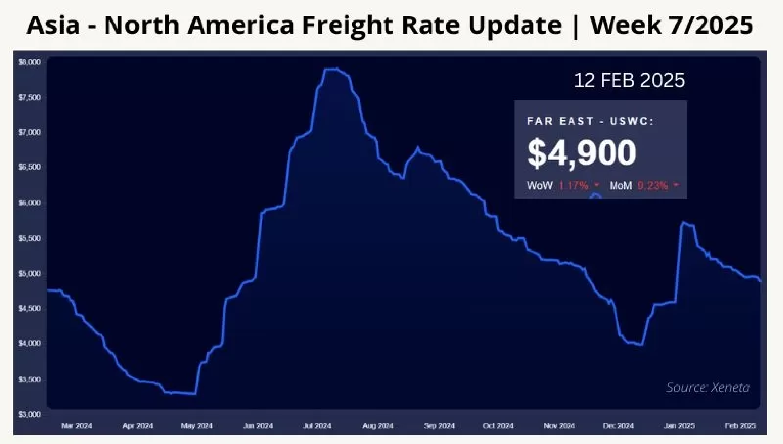 asia-north-america-freight-rate-update-week-7-2025-05.webp